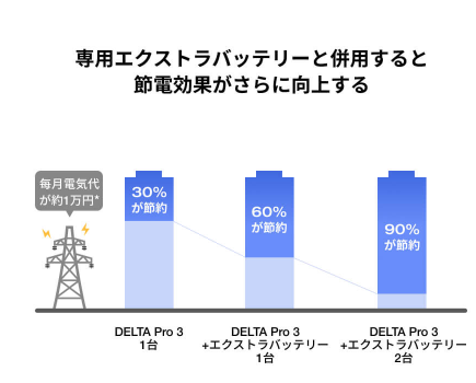 EcoFlowPro3と専用エクストラバッテリーの節電効果