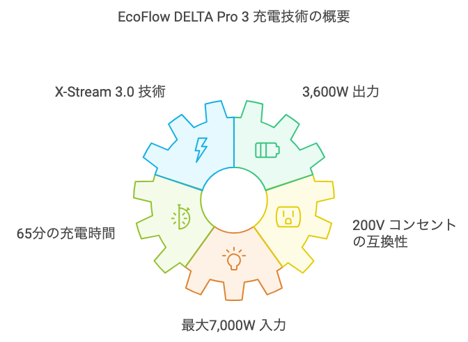 EcoFlow DELTA Pro 3 充電技術の概要