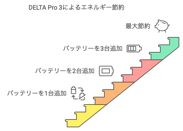 DELTA Pro 3によるエネルギー節約