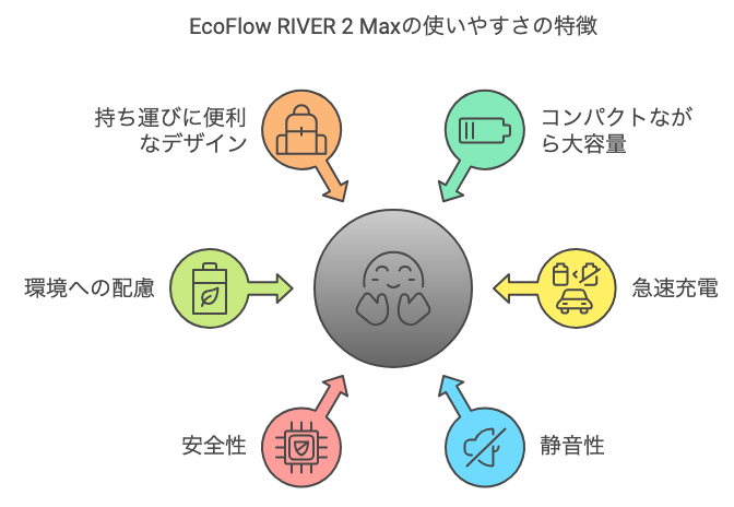 EcoFlow RIVER 2 Maxの使いやすさの特徴