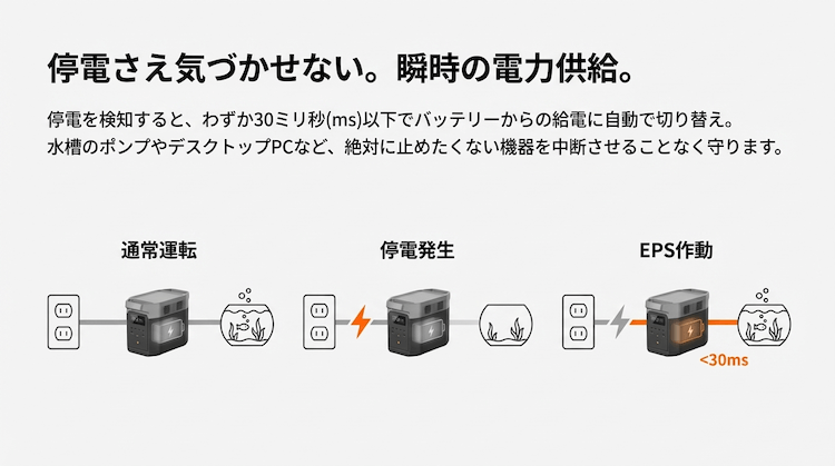 30ミリ秒以下→自動切替!停電時も安心EPS機能を搭載
