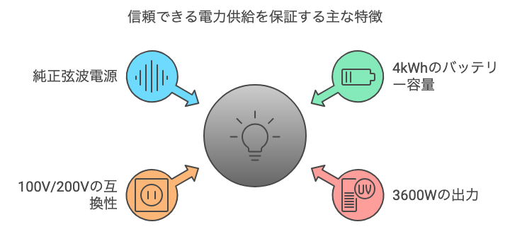 信頼できる電力供給を保証する主な特徴