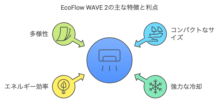 EcoFlow ポータブルエアコン WAVE 2｜主な特長