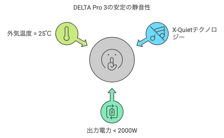 DELTA Pro 3の安定の静音性