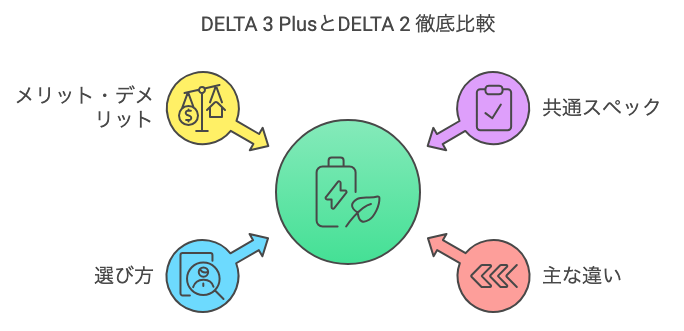 DELTA 3 PlusとDELTA 2 徹底比較