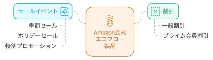 Amazon EcoFlowストアでのセール情報｜時期・内容