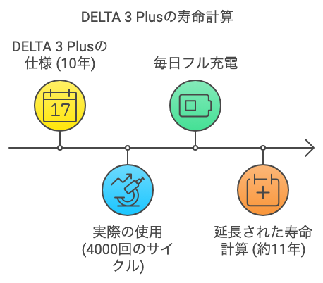 DELTA3　Plus寿命は約10年 サイクル回数は4000回 2