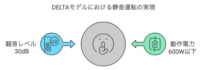 超静音運転｜30dBを実現 ※600W以下