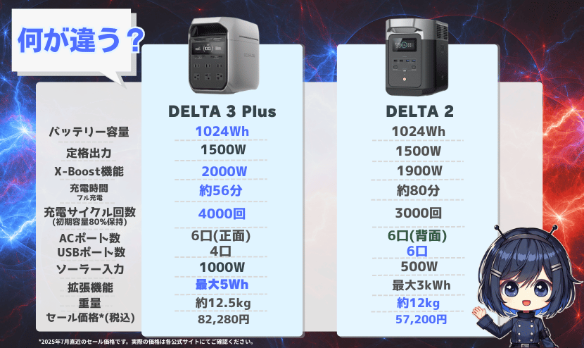 DELTA 3 PlusとDELTA 2|主な違い