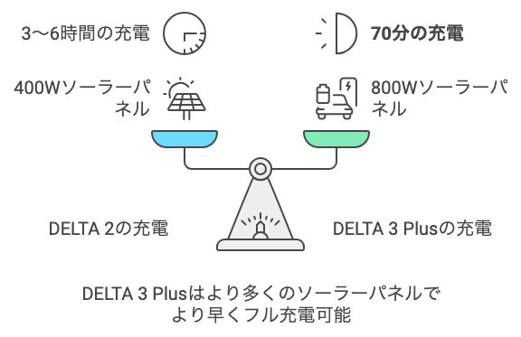 ソーラー入力で比較