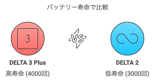 バッテリー寿命で比較する