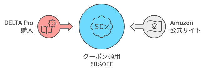 DELTA Proがクーポン発行により、50%オフで販売