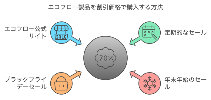 エコフロー公式サイトのセール情報をチェックする