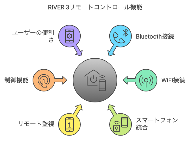 リモートコントロール機能が充実している