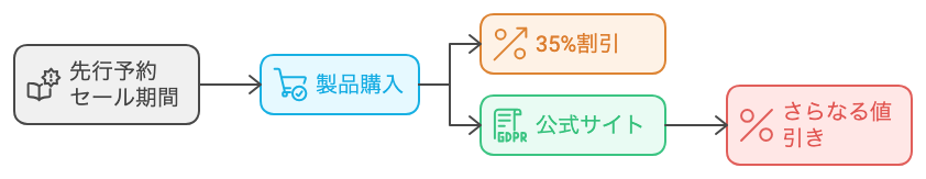 先行予約セール期間中の購入例