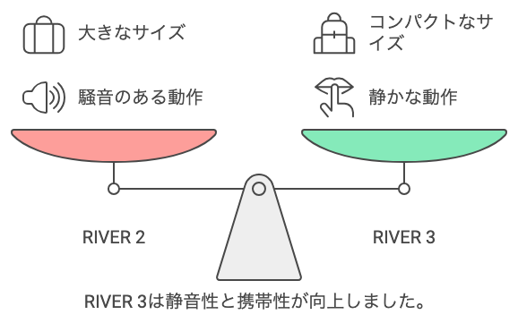 RIVER 3とRIVER 2との比較分析