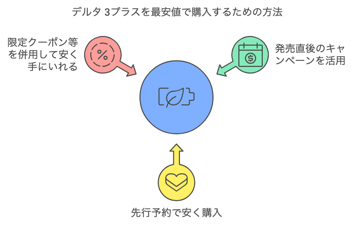 デルタ 3プラスを最安値で購入するための方法