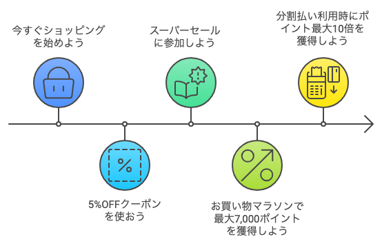 楽天市場での購入時の恩恵