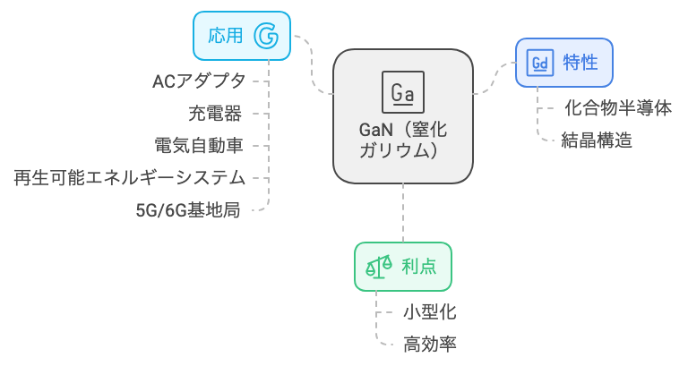 GaN（窒化ガリウム）とは