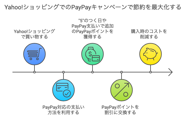 Yahoo!ショッピング PayPayキャンペーンで節約最大化