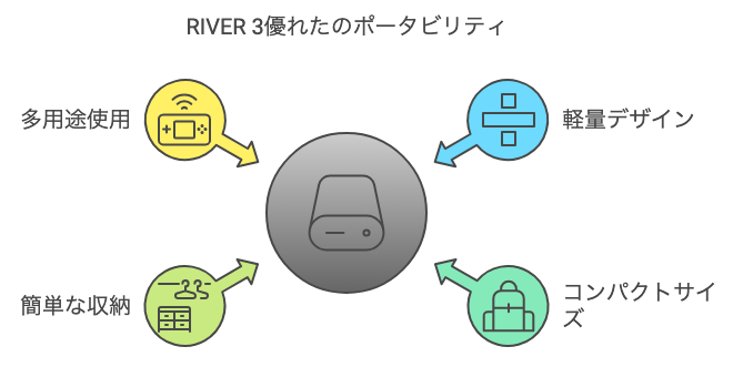 RIVER 3優れたのポータビリティ