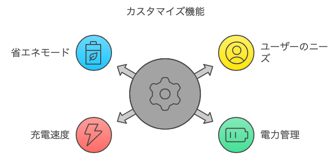 従来通りの充実したカスタマイズ機能