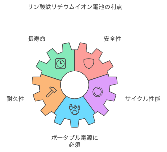 リン酸鉄リチウムイオン電池の利点