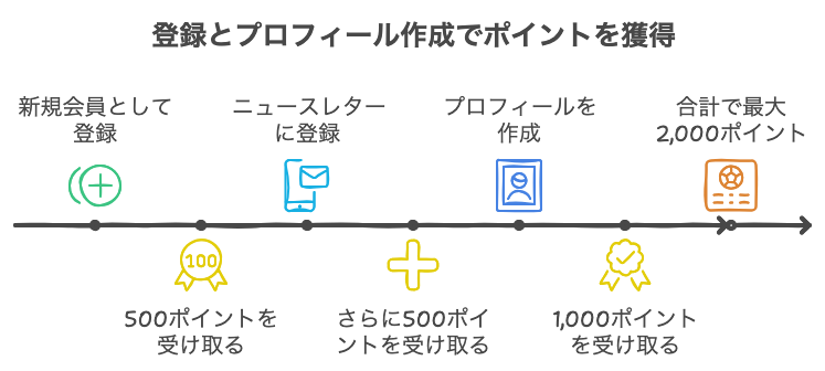 新規会員登録で貯まるエコポイント