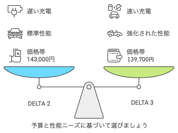 デルタ3 vs デルタ2の選び方