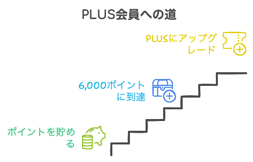 PLUS会員優待サービスの条件