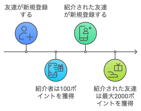 その他のエコポイントの貯め方