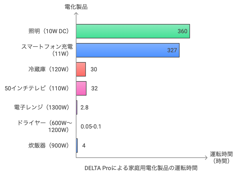 (デルタプロ3) ｜使える家電 稼働時間の目安