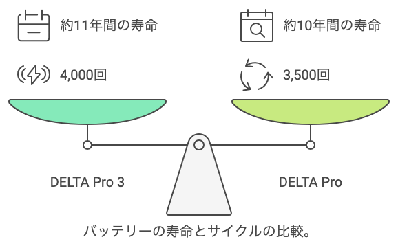 バッテリー寿命で比較する｜DELTA Pro3は500回多い