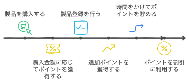 製品購入・登録関連で貯まるエコポイント