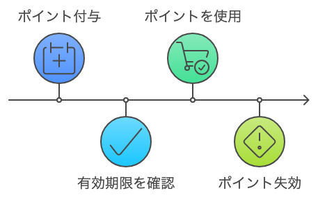 エコポイントの有効期限