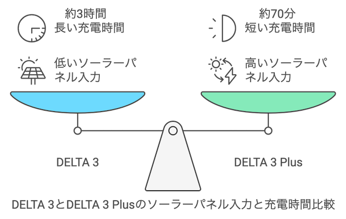 DELTA 3とDELTA 3 Plusのソーラーパネル入力と充電時間を比較