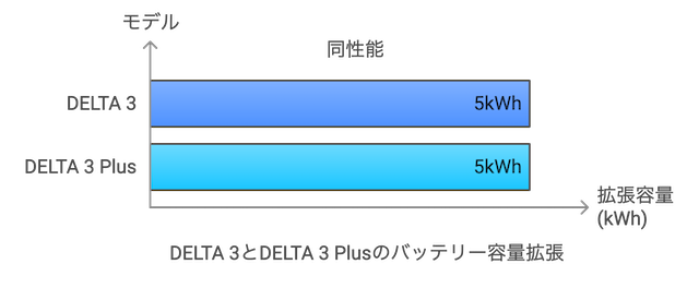 拡張性能で比較する｜同性能