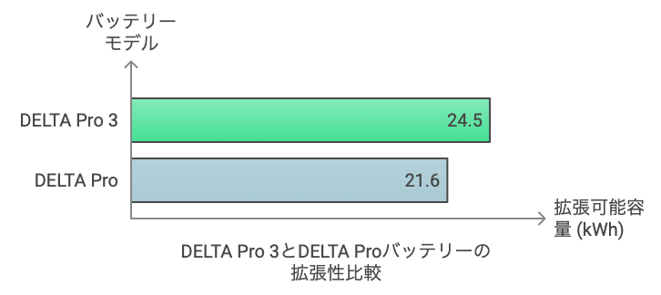 拡張性能で比較する｜2kWhの差がある