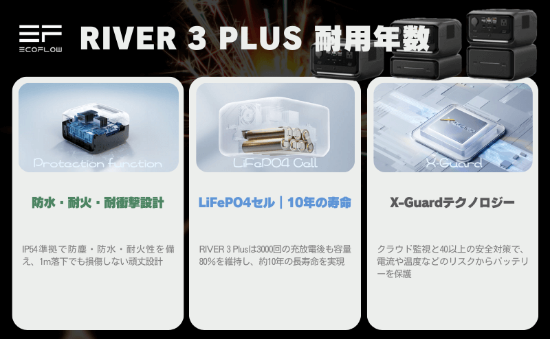 バッテリー寿命は約10年間｜安心のリン酸鉄リチウム電池搭載