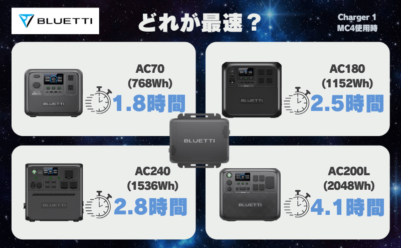 ブルーティオルタネーターチャージャーの走行充電時間比較 