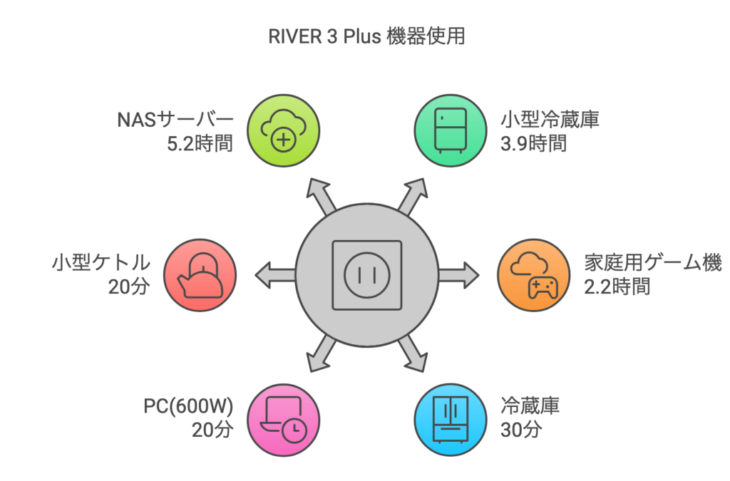 リバー3プラス｜使える家電 稼働時間の目安