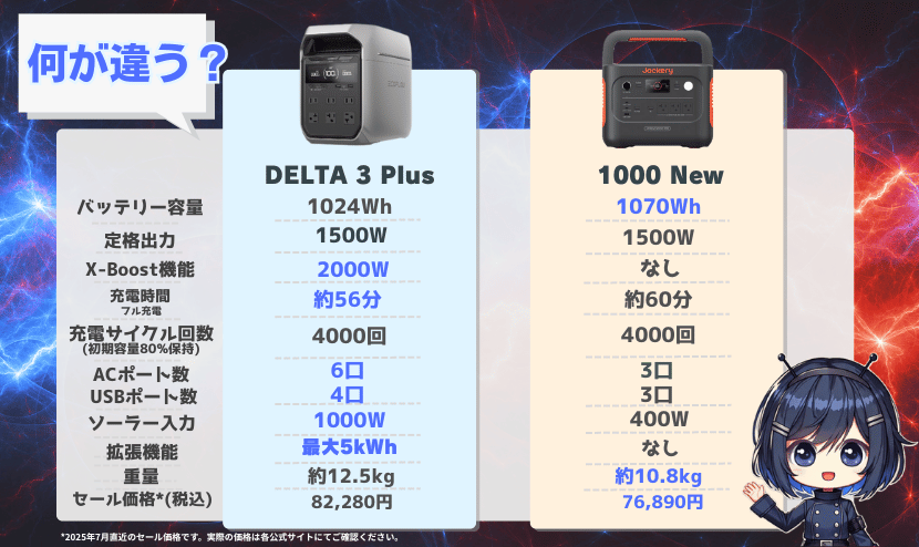 デルタ3プラス・1000 New|製品スペックの違い