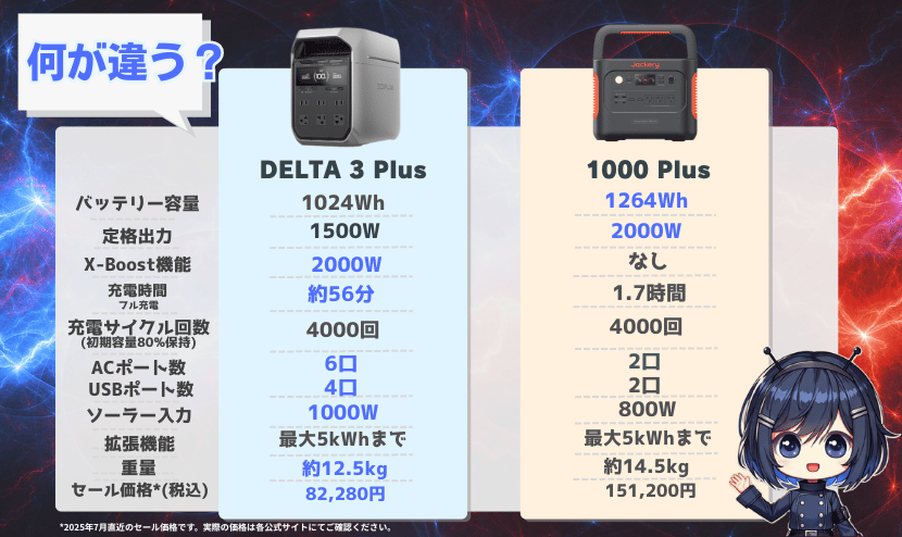 デルタ3プラス・1000 Plus|製品スペックの違い