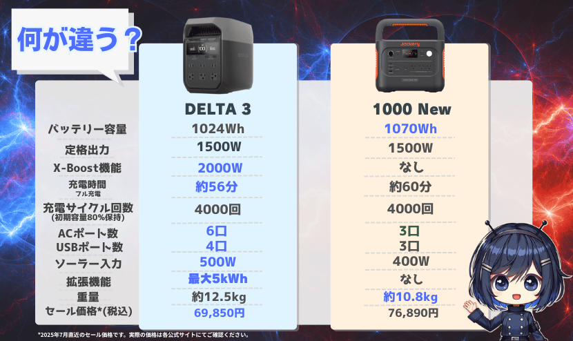 デルタ3・1000 New|製品スペックの違い
