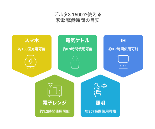 デルタ3 1500で使える家電 稼働時間の目安_