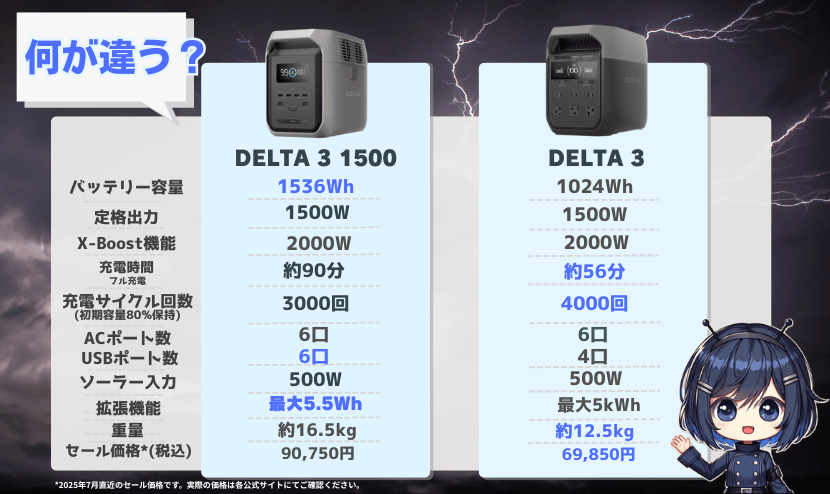 DELTA 3 1500とDELTA 3|スペック比較