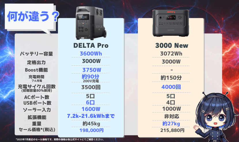 「デルタプロ」と「3000 New」|主な違い