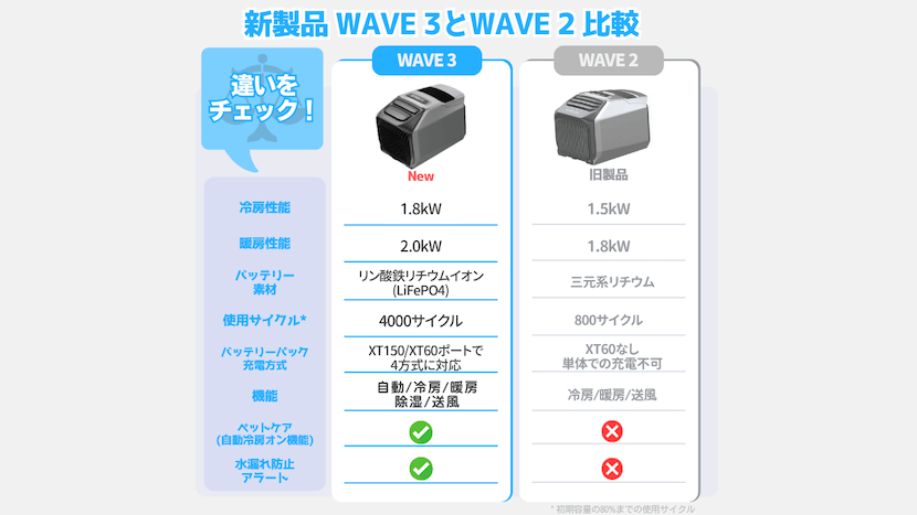 新製品WAVE 3・旧製品WAVE 2|製品比較