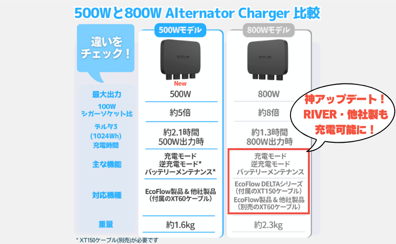  800WモデルAlternator Charger｜大型アップデート情報！