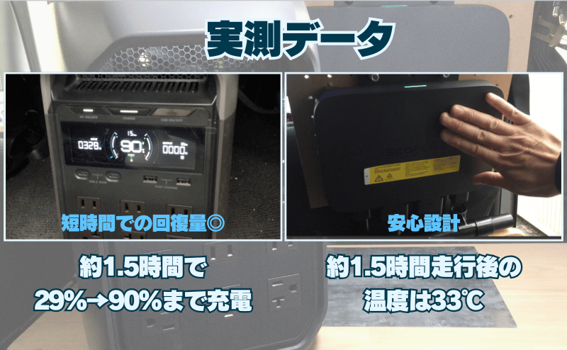 実測データ|DELTA 3を1時間半走行充電して20%→90%